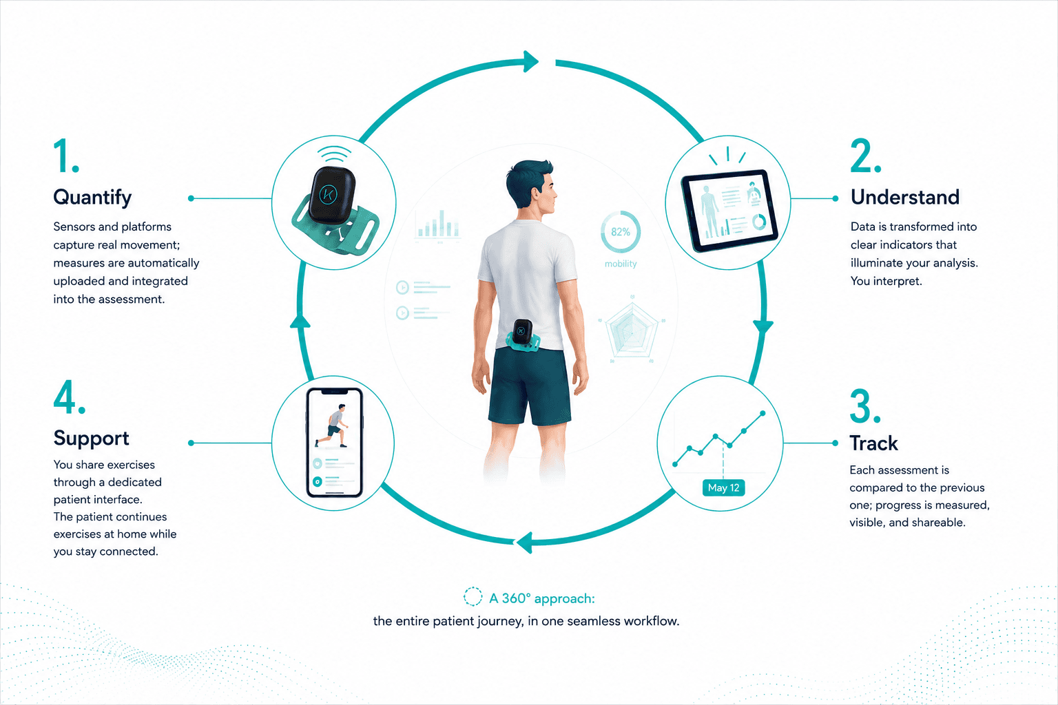 Quantify, understand, track, support.